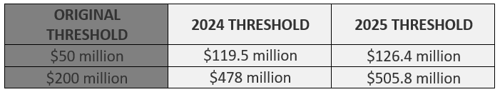 Size of Transaction thresholds