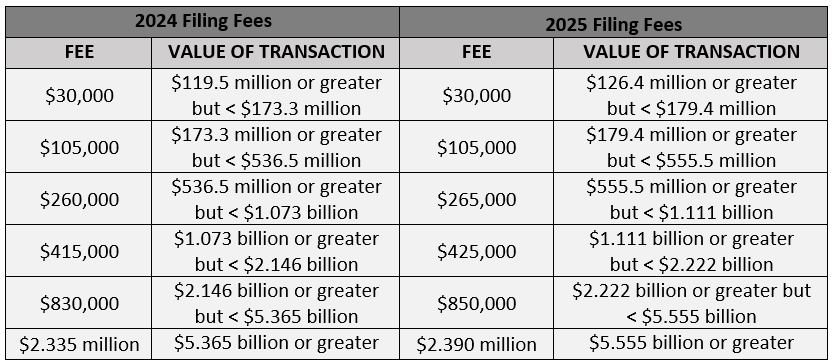 HSR filing fees six-tier structure