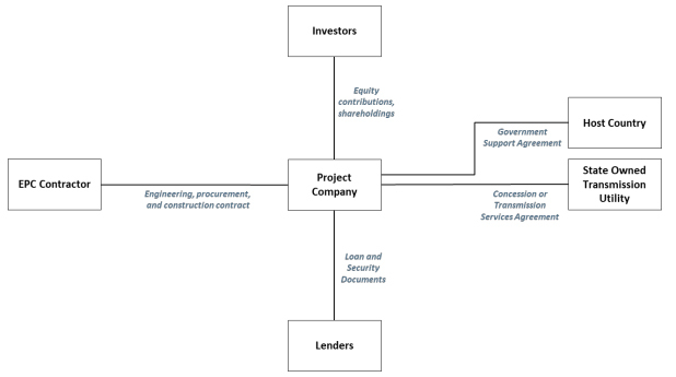 Private Investment in Transmission - Contractual structure Private Investment in Transmission - Contractual structure