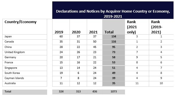 CFIUS filings table CFIUS filings table