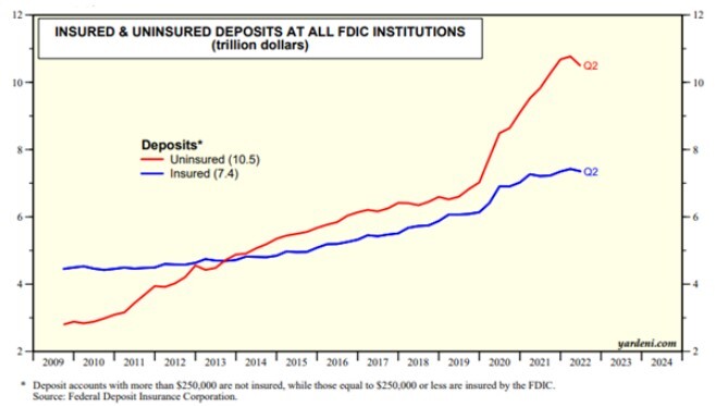 Insured and uninsured deposits chart Insured and uninsured deposits chart