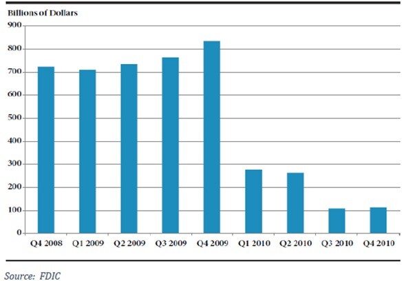 Amounts Guaranteed by TAGP chart Amounts Guaranteed by TAGP chart