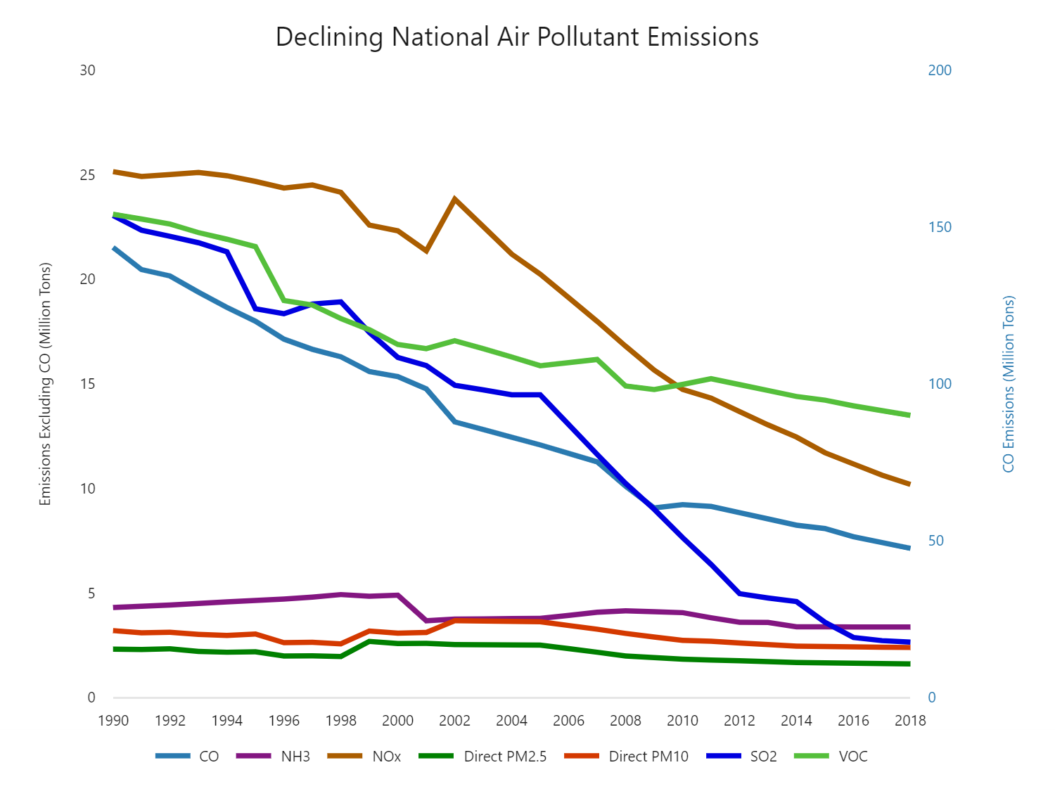 EPA: Declining National Air Pollutant Emissions (2017-2019)
