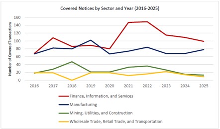Covered Notices by Sector and Year (2016-2025) Covered Notices by Sector and Year (2016-2025)
