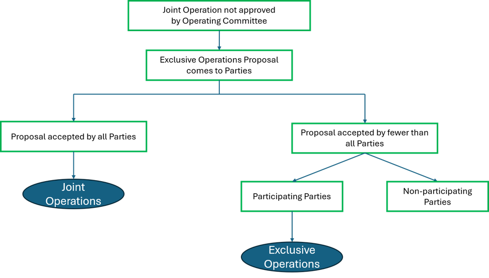 JOA Chart Exclusive Operations process set out in Article 7 of the AIEN Model JOA 2023