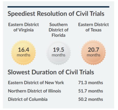 Speediest Resolution and Slowest Duration of Civil Trials