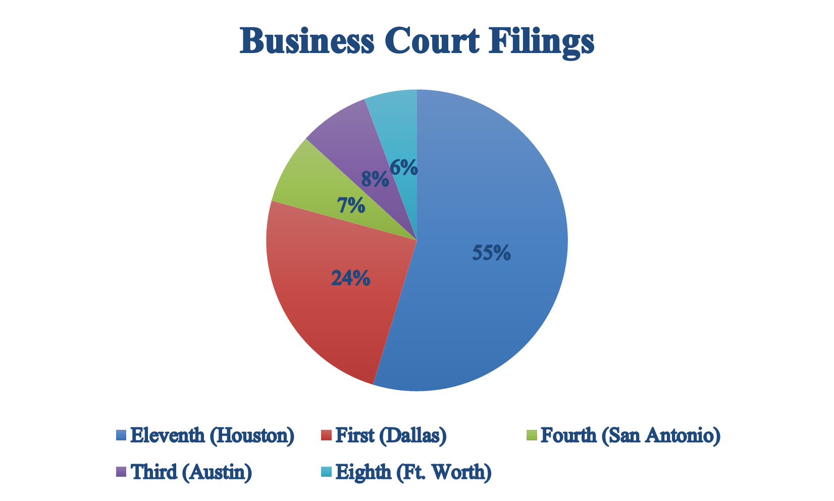 The Texas Business Court: The First 100 Days - Business Court Filings