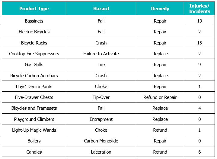 December 2019 Recalls