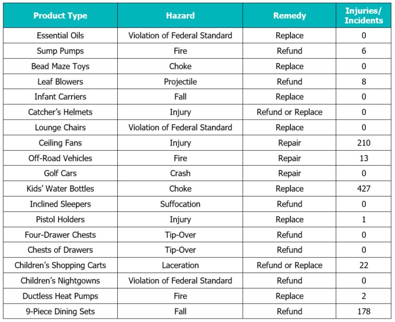 Chart of Recalled Products for Feb 2020
