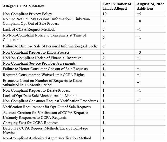 Alleged CCPA Violation Table