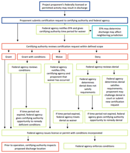 Proposed 401 WQC Review Process Flowchart