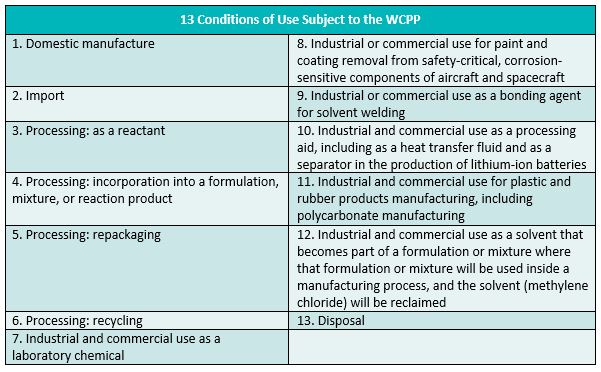 13 Conditions of Use Subject to the WCPP