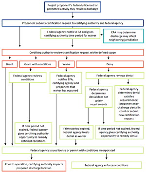 EPA Proposes to Increase Predictability and Timeliness of Water Quality Certification Process