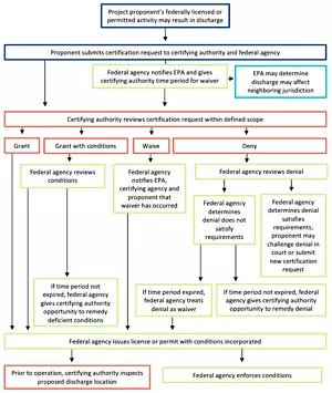 EPA Proposes to Increase Predictability and Timeliness of Water Quality Certification Process